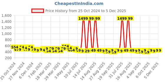 myntra.com FREECULTR Unisex Pack Of 3 Printed Anti Microbial Multipurpose Bandana Headband freecultr Price History Graph from 25 Oct 2024 to 5 Dec 2025