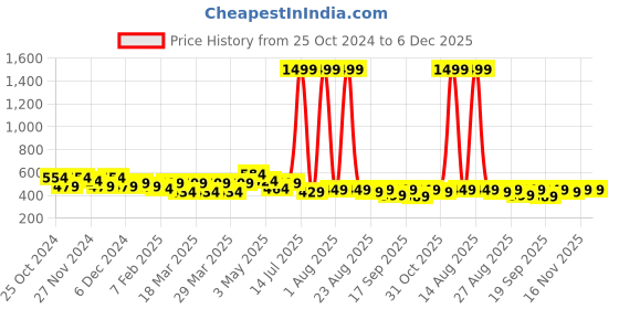 myntra.com FREECULTR Unisex Pack Of 3 Printed Anti Microbial Multipurpose Bandana Headband freecultr Price History Graph from 25 Oct 2024 to 5 Dec 2025