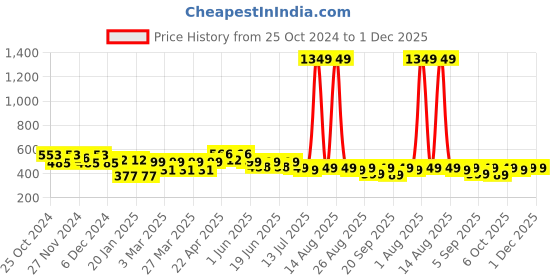 myntra.com FREECULTR Unisex Pack Of 3 Printed Anti Microbial Multipurpose Bandana Headband freecultr Price History Graph from 25 Oct 2024 to 1 Dec 2025
