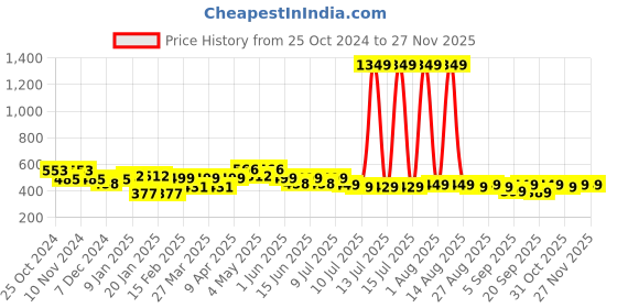myntra.com FREECULTR Unisex Pack Of 3 Printed Anti Microbial Multipurpose Bandana Headband freecultr Price History Graph from 25 Oct 2024 to 27 Nov 2025