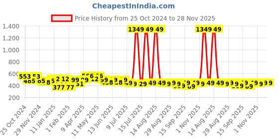 myntra.com FREECULTR Unisex Pack Of 3 Printed Anti Microbial Multipurpose Bandana Headband freecultr Price History Graph from 25 Oct 2024 to 28 Nov 2025