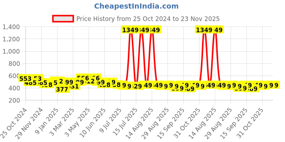 myntra.com FREECULTR Unisex Pack Of 3 Printed Anti Microbial Multipurpose Bandana Headband freecultr Price History Graph from 25 Oct 2024 to 23 Nov 2025