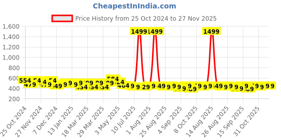 myntra.com FREECULTR Unisex Pack Of 3 Printed Anti Microbial Multipurpose Bandana Headband freecultr Price History Graph from 25 Oct 2024 to 26 Nov 2025