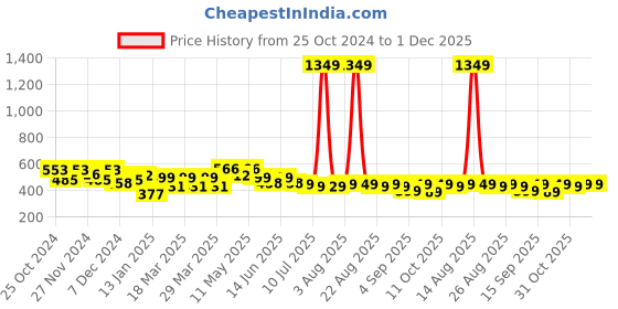 myntra.com FREECULTR Unisex Pack Of 3 Printed Anti Microbial Multipurpose Bandana Headband freecultr Price History Graph from 25 Oct 2024 to 30 Nov 2025