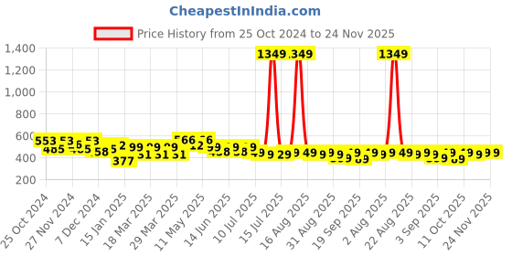 myntra.com FREECULTR Unisex Pack Of 3 Printed Anti Microbial Multipurpose Bandana Headband freecultr Price History Graph from 25 Oct 2024 to 24 Nov 2025