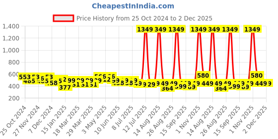 myntra.com FREECULTR Unisex Pack Of 3 Printed Anti Microbial Multipurpose Bandana Headband freecultr Price History Graph from 25 Oct 2024 to 2 Dec 2025