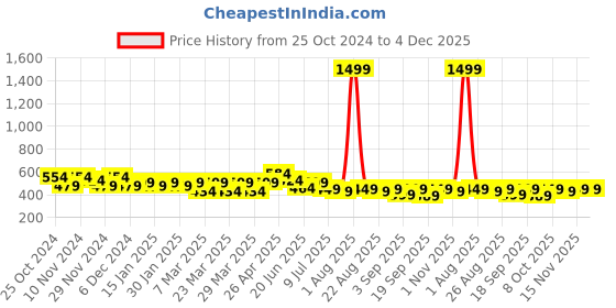 myntra.com FREECULTR Unisex Pack Of 3 Printed Anti Microbial Multipurpose Bandana Headband freecultr Price History Graph from 25 Oct 2024 to 3 Dec 2025