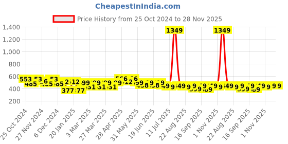 myntra.com FREECULTR Unisex Pack Of 3 Printed Anti Microbial Multipurpose Bandana Headband freecultr Price History Graph from 25 Oct 2024 to 27 Nov 2025