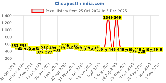 myntra.com FREECULTR Unisex Pack Of 3 Printed Anti Microbial Multipurpose Bandana Headband freecultr Price History Graph from 25 Oct 2024 to 2 Dec 2025
