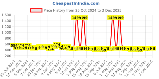 myntra.com FREECULTR Unisex Pack Of 3 Printed Anti Microbial Multipurpose Bandana Headband freecultr Price History Graph from 25 Oct 2024 to 3 Dec 2025