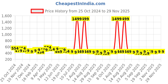 myntra.com FREECULTR Unisex Pack Of 3 Printed Anti Microbial Multipurpose Bandana Headband freecultr Price History Graph from 25 Oct 2024 to 29 Nov 2025