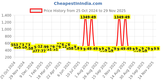 myntra.com FREECULTR Unisex Pack Of 3 Printed Anti Microbial Multipurpose Bandana Headband freecultr Price History Graph from 25 Oct 2024 to 29 Nov 2025