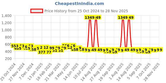 myntra.com FREECULTR Unisex Pack Of 3 Printed Anti Microbial Multipurpose Bandana Headband freecultr Price History Graph from 25 Oct 2024 to 28 Nov 2025