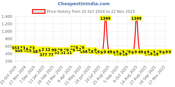myntra.com FREECULTR Unisex Pack Of 3 Printed Anti Microbial Multipurpose Bandana Headband freecultr Price History Graph from 25 Oct 2024 to 22 Nov 2025