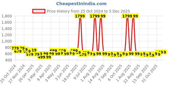 myntra.com FREECULTR Unisex Pack Of 4 Anti Microbial Bandana Headbands freecultr Price History Graph from 25 Oct 2024 to 5 Dec 2025