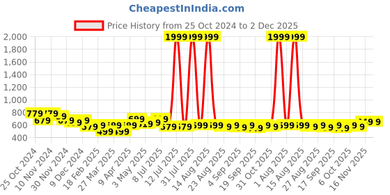 myntra.com FREECULTR Unisex Pack Of 4 Printed Anti Microbial Multipurpose Bandana Headband freecultr Price History Graph from 25 Oct 2024 to 1 Dec 2025