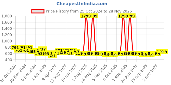myntra.com FREECULTR Unisex Pack Of 4 Printed Anti Microbial Multipurpose Bandana Headband freecultr Price History Graph from 25 Oct 2024 to 28 Nov 2025