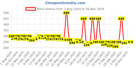 myntra.com FREECULTR Unisex Peach-Coloured Solid Bamboo Anti-Microbial Bandana Headband freecultr Price History Graph from 1 Aug 2024 to 25 Nov 2025