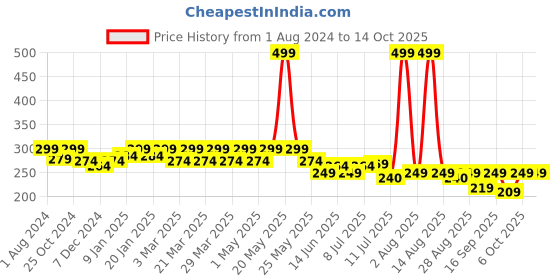 myntra.com FREECULTR Unisex Peach Printed Headband freecultr Price History Graph from 1 Aug 2024 to 13 Oct 2025