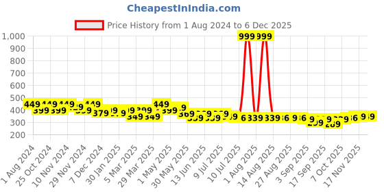 myntra.com FREECULTR Unisex Pink and Beige Pack Of 2 Printed Anti Microbial Bamboo Bandana Headband freecultr Price History Graph from 1 Aug 2024 to 5 Dec 2025