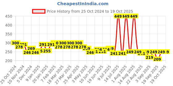 myntra.com FREECULTR Unisex Printed Anti Microbial Multipurpose Bandana Headband freecultr Price History Graph from 25 Oct 2024 to 19 Oct 2025