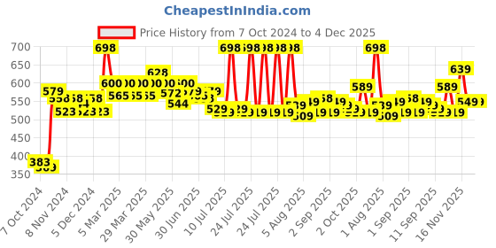 myntra.com FREECULTR Unisex Set Of 2 Breathable Bamboo Cotton Antibacterial Arm Sleeves freecultr Price History Graph from 7 Oct 2024 to 4 Dec 2025