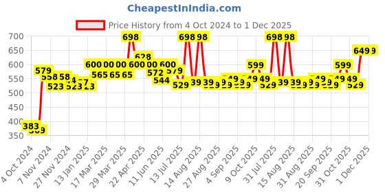 myntra.com FREECULTR Unisex Set of 2 Breatheable Antibacterial Safety Gloves freecultr Price History Graph from 4 Oct 2024 to 30 Nov 2025