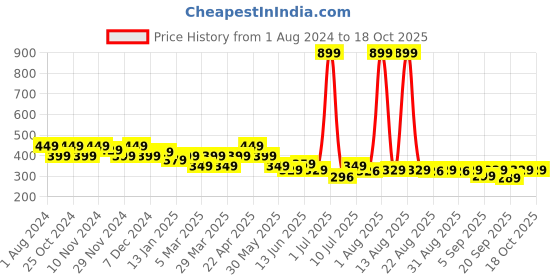 myntra.com FREECULTR Unisex Set Of 2 Solid Anti-Microbial Bamboo Bandana freecultr Price History Graph from 1 Aug 2024 to 17 Oct 2025