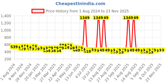 myntra.com FREECULTR Unisex Set Of 3 Anti Microbial Bandana freecultr Price History Graph from 1 Aug 2024 to 23 Nov 2025