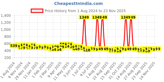 myntra.com FREECULTR Unisex Set Of 3 Bamboo Anti Microbial Bandana Headband Cloth Face Mask freecultr Price History Graph from 1 Aug 2024 to 23 Nov 2025