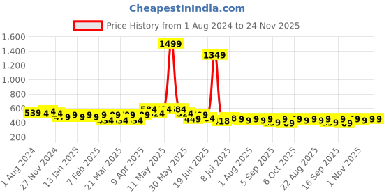 myntra.com FREECULTR Unisex Set of 3 Multipurpose Bamboo Headband freecultr Price History Graph from 1 Aug 2024 to 23 Nov 2025
