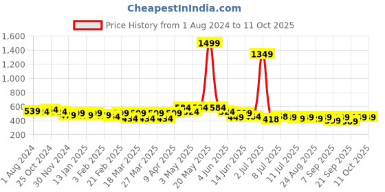 myntra.com FREECULTR Unisex Set of 3 Multipurpose Bamboo Headband freecultr Price History Graph from 1 Aug 2024 to 11 Oct 2025