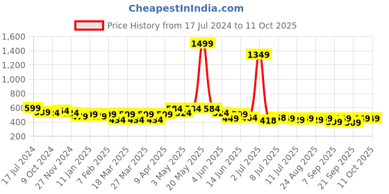 myntra.com FREECULTR Unisex Set of 3 Multipurpose Bamboo Headband freecultr Price History Graph from 17 Jul 2024 to 10 Oct 2025