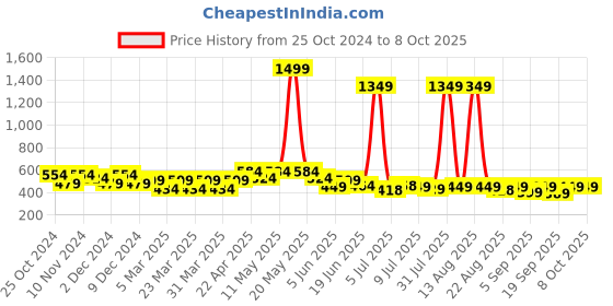 myntra.com FREECULTR Unisex Set of 3 Multipurpose Bamboo Headband freecultr Price History Graph from 25 Oct 2024 to 8 Oct 2025