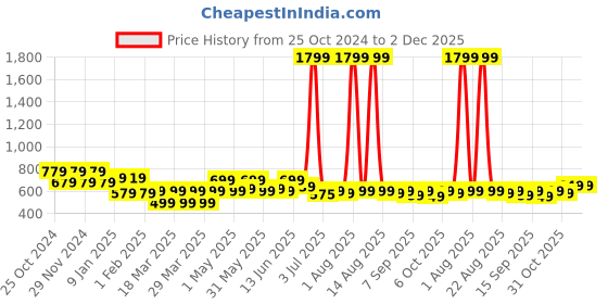 myntra.com FREECULTR Unisex Set Of 4 Anti Microbial Multipurpose Bandana Headbands Cloth Face Mask freecultr Price History Graph from 25 Oct 2024 to 2 Dec 2025
