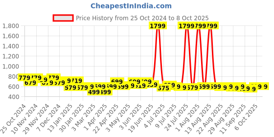 myntra.com FREECULTR Unisex Set Of 4 Anti Microbial Multipurpose Headbands freecultr Price History Graph from 25 Oct 2024 to 7 Oct 2025