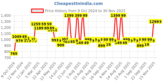 myntra.com FREECULTR Unisex Set Of 4 Breathable Bamboo Cotton Antibacterial Arm Sleeves freecultr Price History Graph from 9 Oct 2024 to 30 Nov 2025