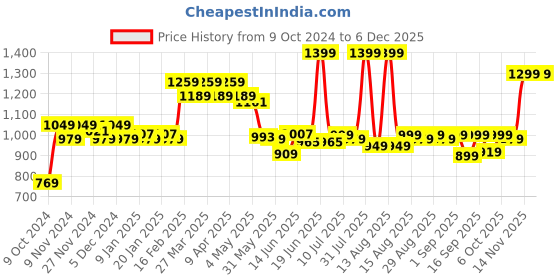 myntra.com FREECULTR Unisex Set Of 4 Breathable Bamboo Cotton Riding Gloves freecultr Price History Graph from 9 Oct 2024 to 4 Dec 2025