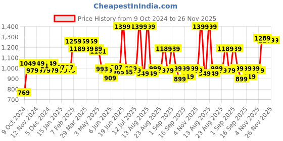 myntra.com FREECULTR Unisex Set Of 4 Patterned Breathable Bamboo Cotton Riding Gloves freecultr Price History Graph from 9 Oct 2024 to 26 Nov 2025