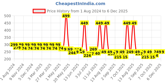 myntra.com FREECULTR White Solid Anti-Microbial Headband freecultr Price History Graph from 1 Aug 2024 to 5 Dec 2025