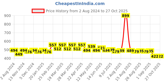 myntra.com FREECULTR Women Black & Mustard Pack Of 2 Solid Boy Shorts freecultr Price History Graph from 2 Aug 2024 to 26 Oct 2025