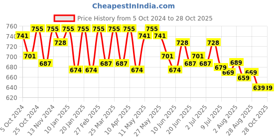 myntra.com FREECULTR Women Blue & Burgundy Pack Of 3 Solid Boyshort Briefs freecultr Price History Graph from 5 Oct 2024 to 27 Oct 2025