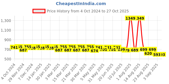 myntra.com FREECULTR Women Blue & Mustard Pack Of 3 Solid Boyshort Briefs freecultr Price History Graph from 4 Oct 2024 to 26 Oct 2025