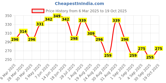 myntra.com FREECULTR Women Breatheable Bamboo Cotton Antibacterial Arm Sleeves Gloves freecultr Price History Graph from 6 Mar 2025 to 19 Oct 2025