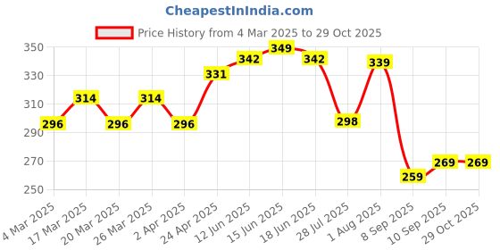 myntra.com FREECULTR Women Breatheable Bamboo Cotton Antibacterial Arm Sleeves Gloves freecultr Price History Graph from 4 Mar 2025 to 29 Oct 2025