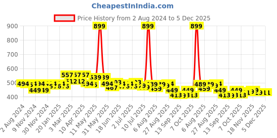 myntra.com FREECULTR Women Grey & Navy Blue Set Of 2 Antibacterial Micro Modal Boy Shorts freecultr Price History Graph from 2 Aug 2024 to 5 Dec 2025