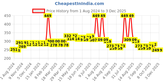 myntra.com FREECULTR Women Hipster Briefs FC-WMN-HPTR-SAB-01_S freecultr Price History Graph from 1 Aug 2024 to 2 Dec 2025