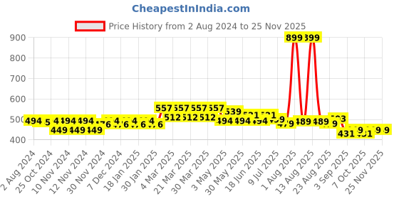 myntra.com FREECULTR Women Pack Of 2 Anti Bacterial Micro Modal Boxer Briefs freecultr Price History Graph from 2 Aug 2024 to 24 Nov 2025