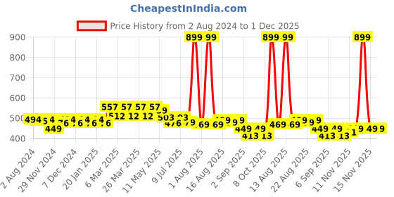 myntra.com FREECULTR Women  Pack Of 2 Anti -Microbial Boxer Briefs FC-WMN-CT-BXR-B-MB-CW-02 freecultr Price History Graph from 2 Aug 2024 to 1 Dec 2025