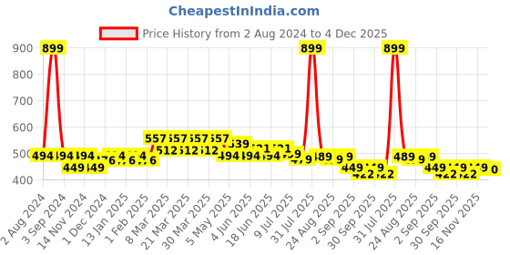 myntra.com FREECULTR Women Pack of 2 Anti Microbial Micro Modal Boxer Briefs FC-WMN-BXR-B-PB-RR-02 freecultr Price History Graph from 2 Aug 2024 to 4 Dec 2025